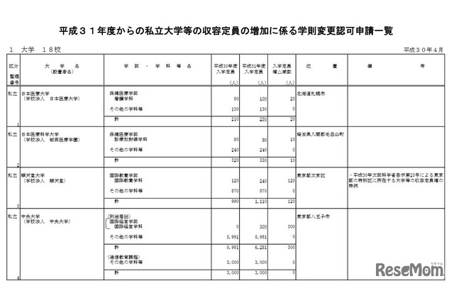 平成31年度からの私立大学等の収容定員の増加に係る学則変更認可申請一覧（一部）