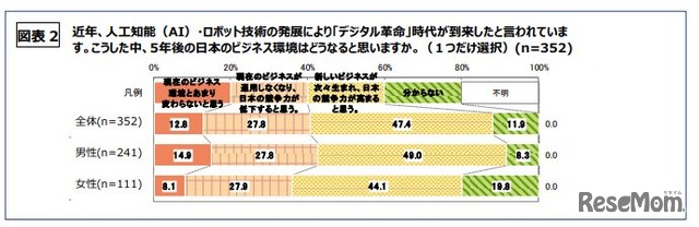 5年後の日本のビジネス環境はどうなると思うか