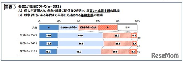 働きたい職場について