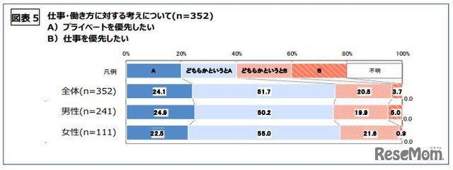 仕事・働き方に対する考えについて