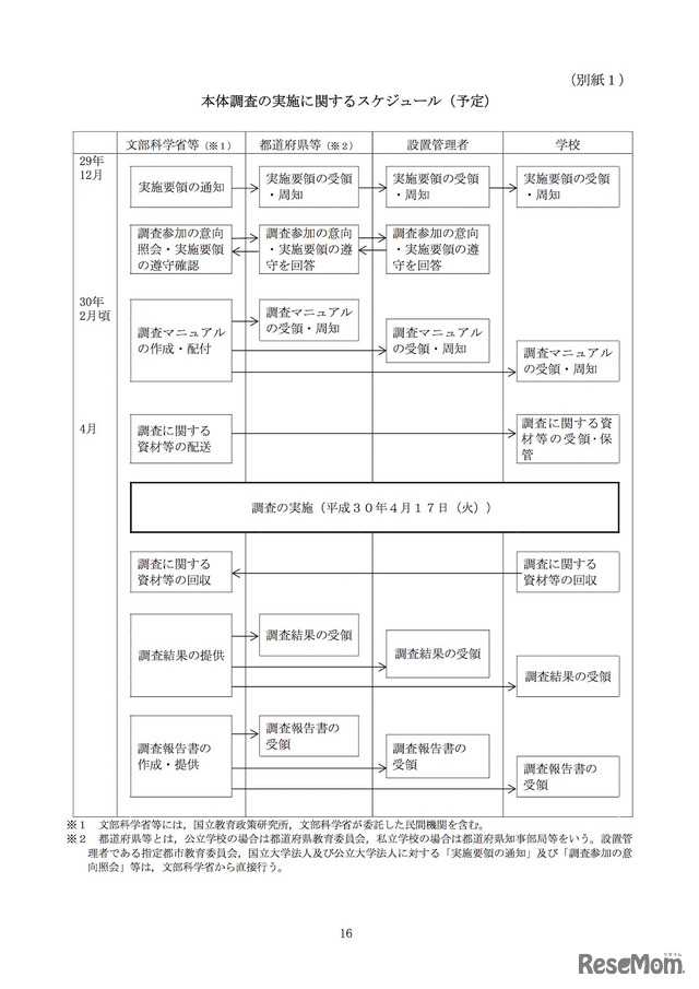 平成30年度全国学力・学習状況調査の実施スケジュール（予定）