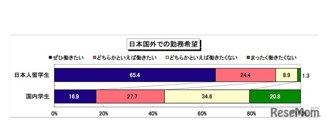 日本国外での勤務希望