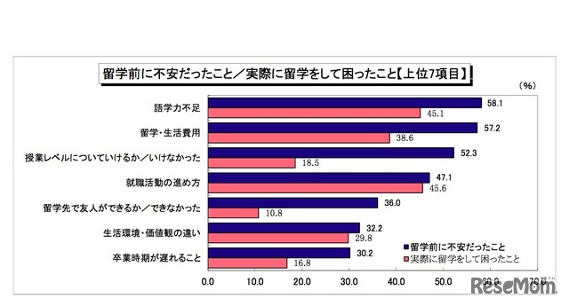 留学前に不安だったこと／実際に留学をして困ったこと