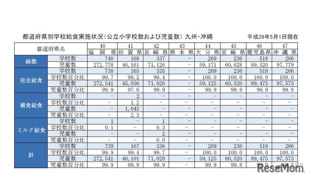 都道府県別学校給食実施状況（公立小学校および児童数）九州・沖縄　※熊本地震の影響を考慮して熊本県を調査対象より除いている