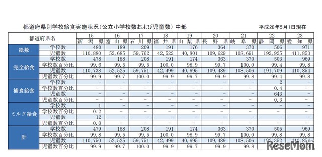 都道府県別学校給食実施状況（公立小学校および児童数）中部