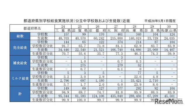 都道府県別学校給食実施状況（公立中学校および生徒数）近畿