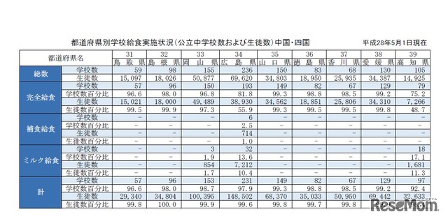 都道府県別学校給食実施状況（公立中学校および生徒数）中国・四国