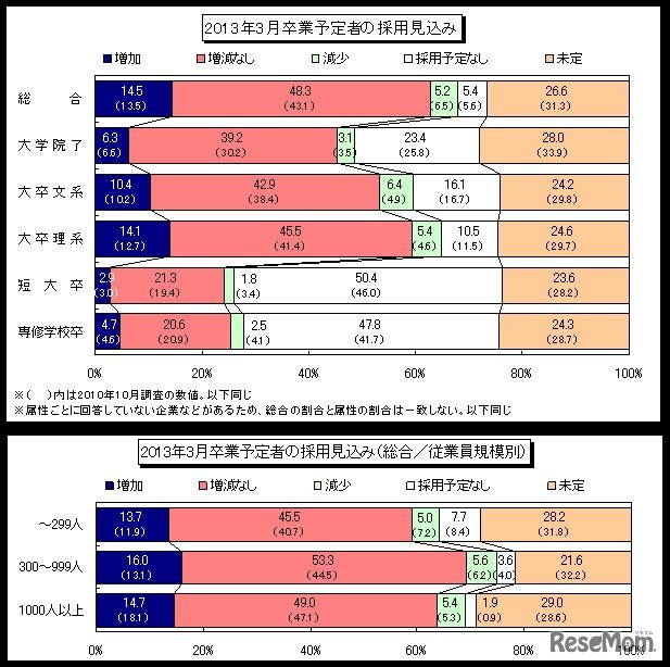 2013年3月卒業予定者の採用見込み