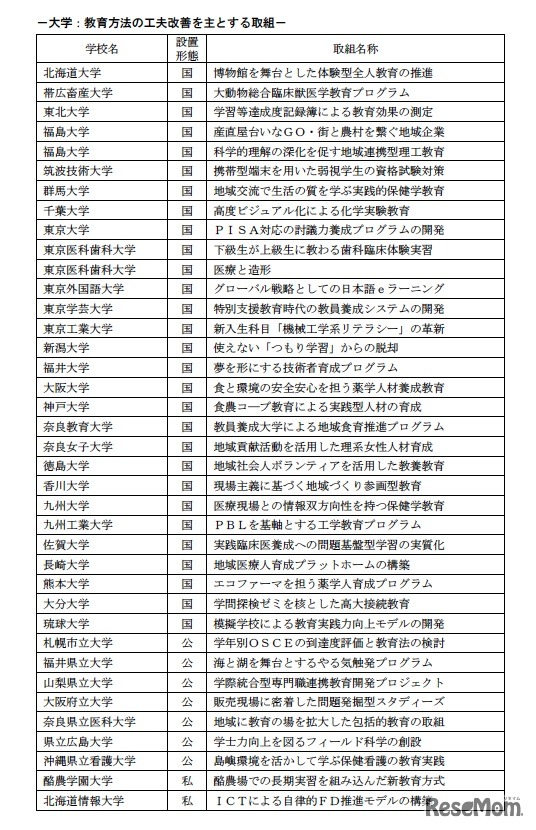 大学：教育方法の工夫改善を主とする取組