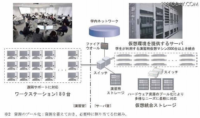 千葉工大・演習用プライベートクラウド環境の概要