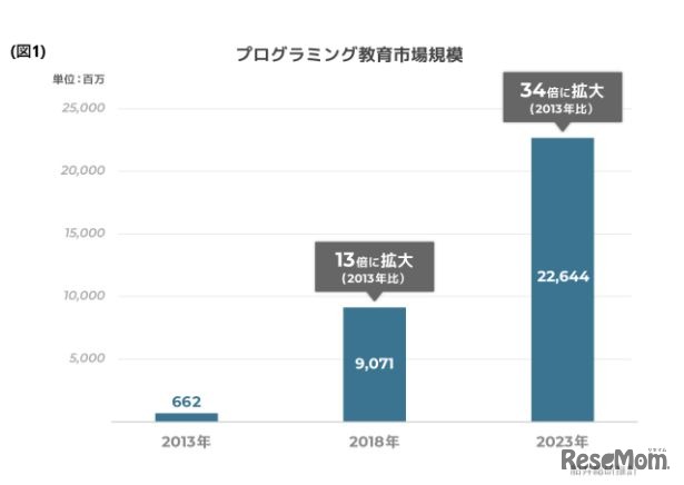 プログラミング教育市場規模