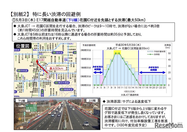 特に長い渋滞の回避例