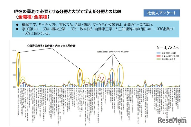 現在の業務で必要とする分野と大学で学んだ分野との比較（全職種・全業種）