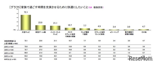 家族で過ごす時間を充実させるために快適にしたいこと（複数回答）