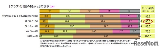 読み聞かせの現状