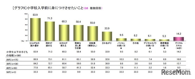 小学校入学前に身につけさせたいこと（複数回答）