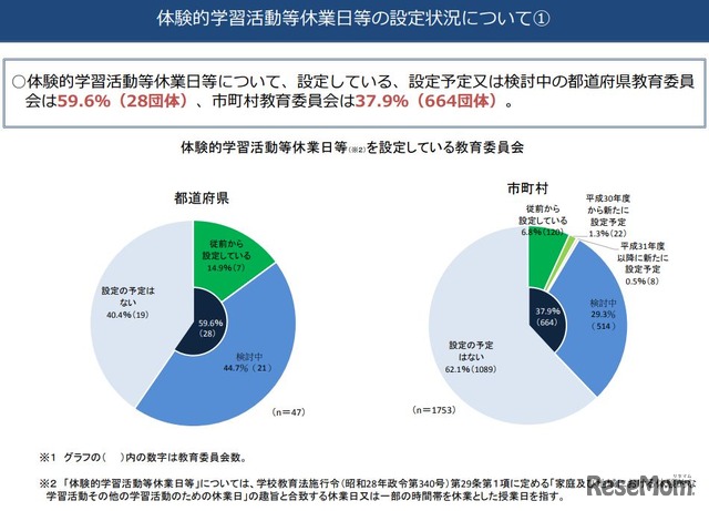 体験的学習活動等休業日等の設定状況について