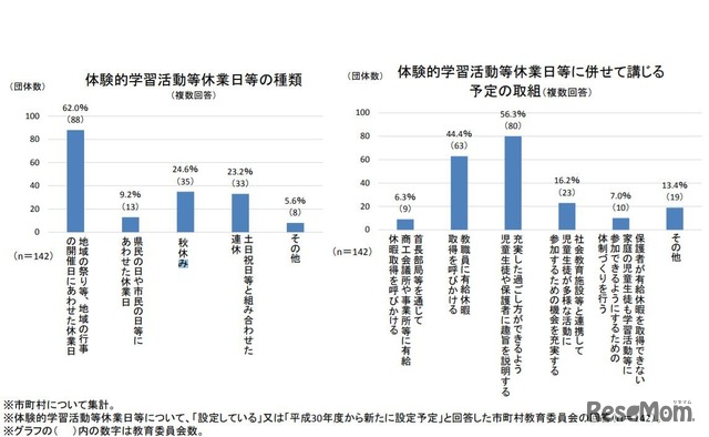 体験的学習活動等休業日の種類と併せて講じる予定の取組み