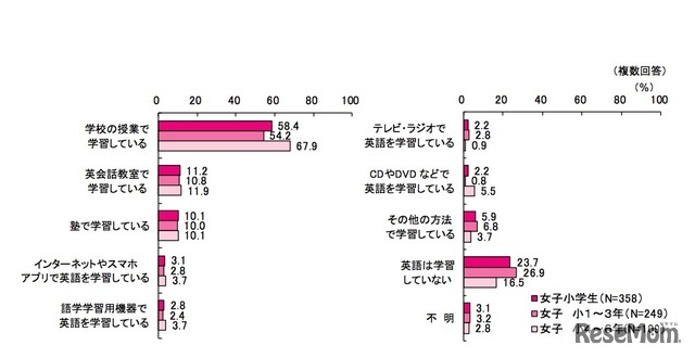 英語学習について（女子小学生対象）