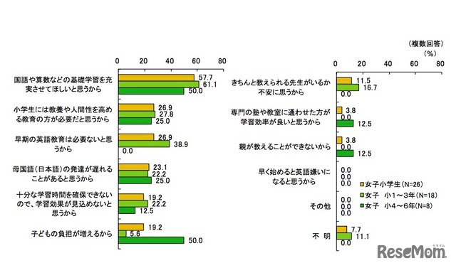 「小学校での英語教育に反対」と回答した理由（保護者対象）