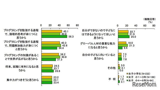 「小学校でのプログラミング教育に賛成」と回答した理由（保護者対象）