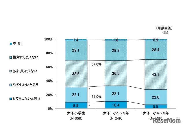 将来の留学について（女子小学生対象）