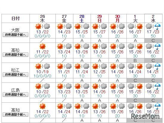 全国主要地点の週間天気予報（大阪～高知）4月25日午前11時発表