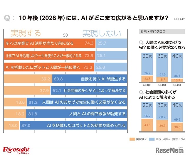 10年後（2028年）にはAIがどこまで広がると思うか