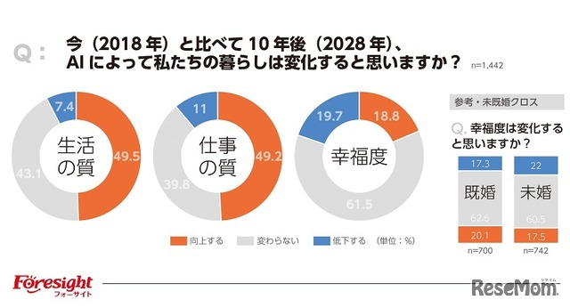 今（2018年）と比べて10年後（2028年）、AIによって暮らしは変化すると思うか