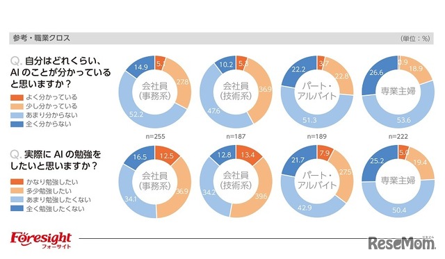 現在のAIに対する意識（職業クロス）