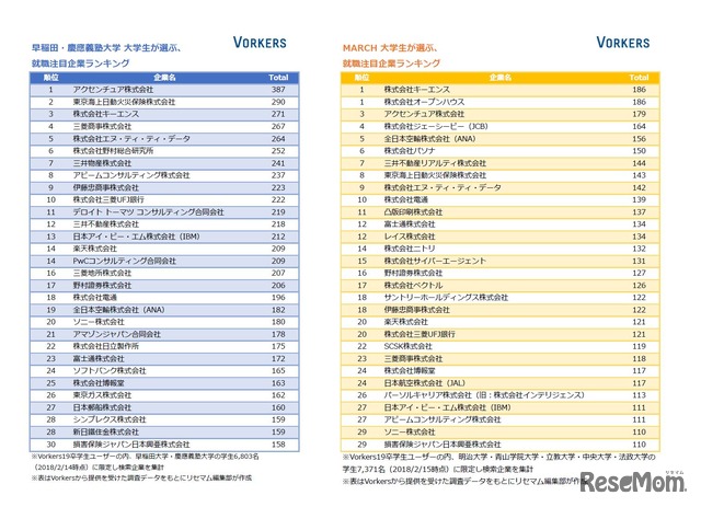 早稲田・慶應義塾大学（左）とMARCH（右） 大学生が選ぶ、就職注目企業ランキング