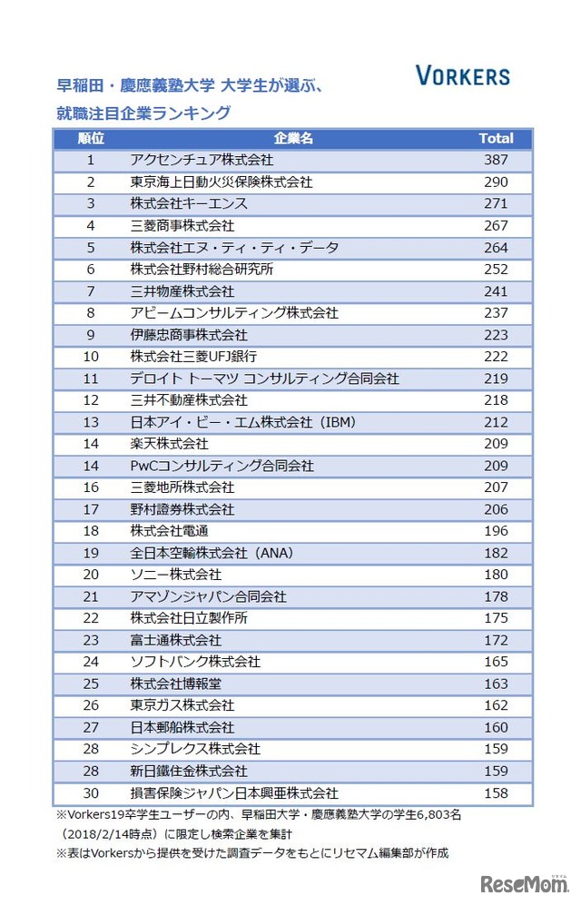 早稲田・慶應義塾大学 大学生が選ぶ、就職注目企業ランキング