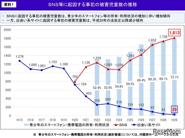 SNS等に起因する事犯の被害児童数の推移