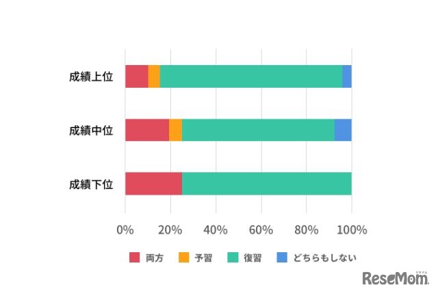 塾の予習と復習はどちらに重きを置いているか