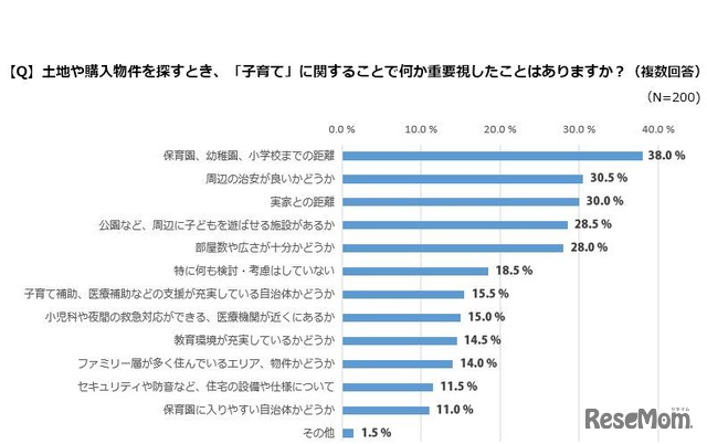 土地や購入物件を探すとき、「子育て」に関することで重視したこと