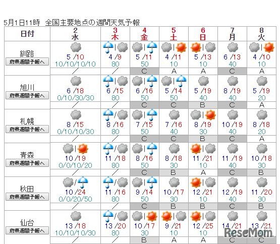 全国主要地点の週間天気予報（釧路～仙台）5月1日午前10時48分発表