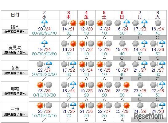 全国主要地点の週間天気予報（福岡～石垣）5月1日午前10時48分発表