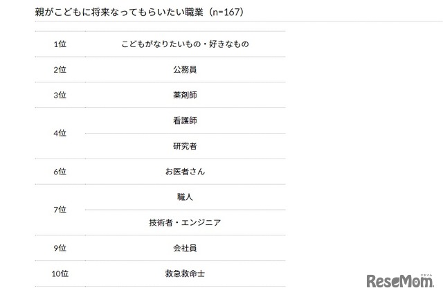 親が子どもに将来なってもらいたい職業