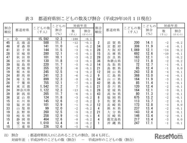 都道府県別子どもの数および割合