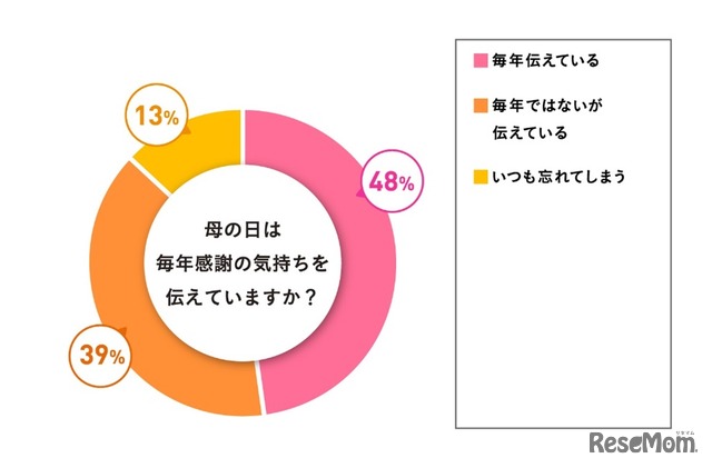 母の日は毎年感謝の気持ちを伝えているか：ミュゼマーケティング調べ