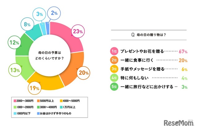 （左）母の日の予算はどのくらいか／（右）母の日の贈り物：ミュゼマーケティング調べ