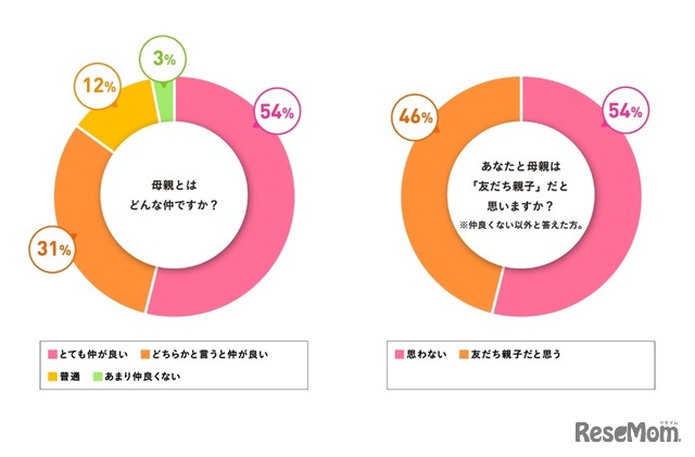 （左）母親とはどんな仲か／（右）あなたと母親は「友達親子」だと思うか：ミュゼマーケティング調べ