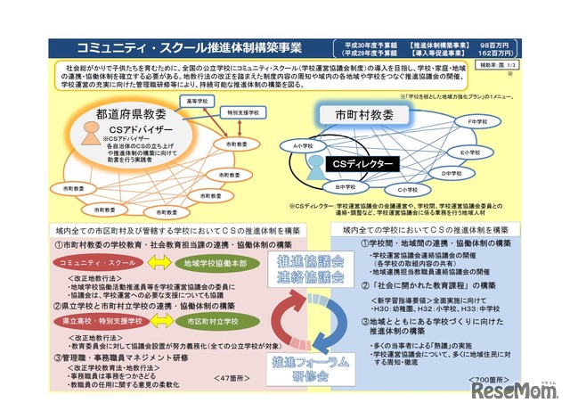 コミュニティ・スクール推進体制構築事業