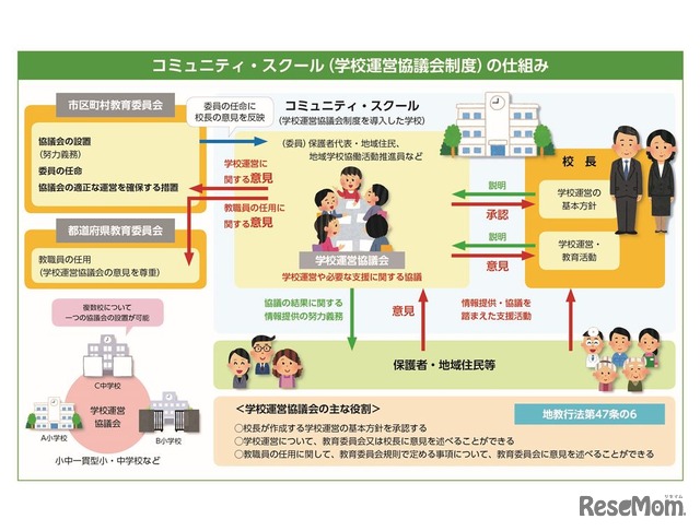 コミュニティ・スクール（学校運営協議会制度）の仕組み