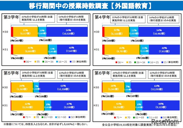 移行期間中の授業時数調査【外国語教育】