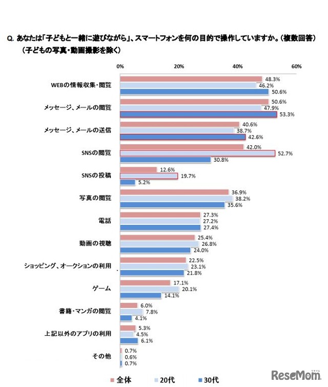 子どもと一緒に遊びながら、スマートフォンを何の目的で操作しているか（子どもの写真・動画撮影を除く）