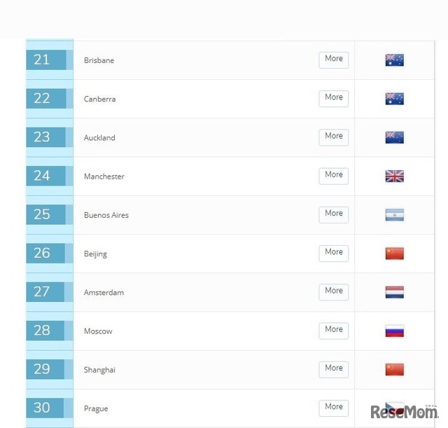 QS Best Student Cities Ranking2018（21位～30位）