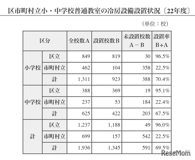 都内の公立小中学校普通教室の冷房設備設置状況／22年度