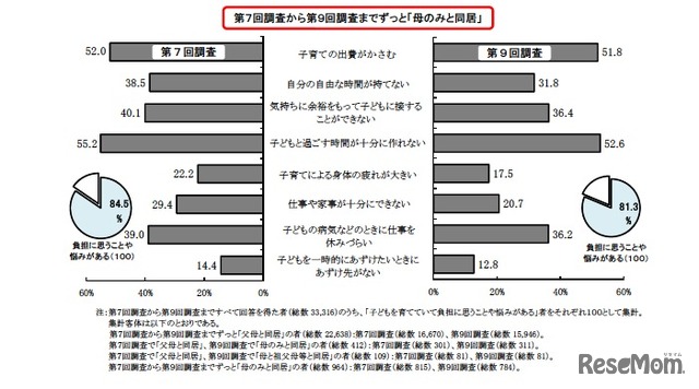 第7回調査から第9回調査までずっと「母のみと同居」