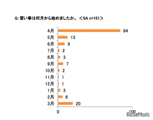 習い事は何月から始めたか：イー・ラーニング研究所調べ